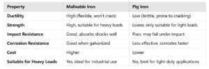 Comparison of malleable iron and pig iron wire rope clips