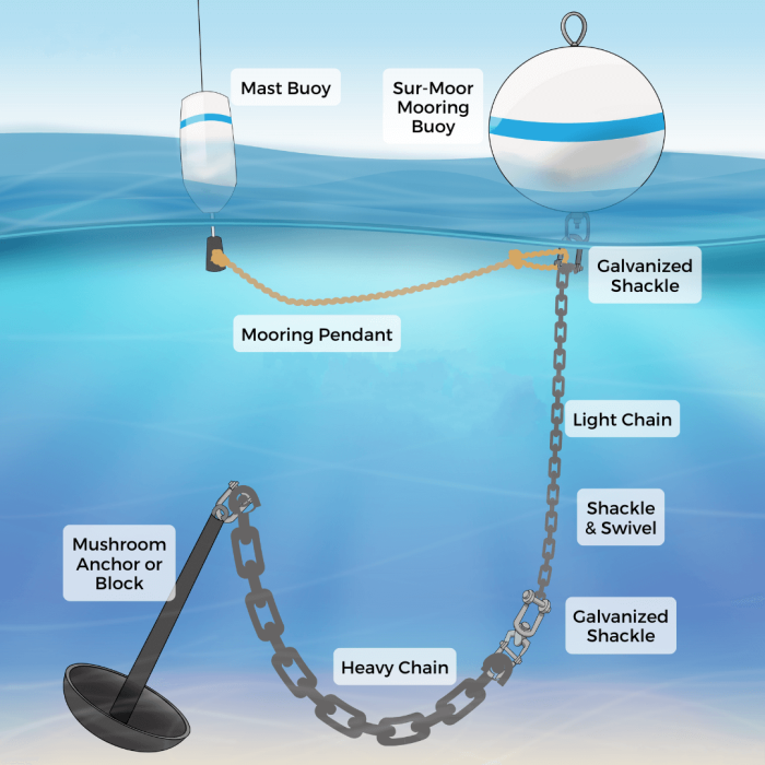 Permanent Mooring Chains